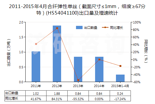 2011-2015年4月合纖彈性單絲（截面尺寸≤1mm，細(xì)度≥67分特）(HS54041100)出口量及增速統(tǒng)計(jì)